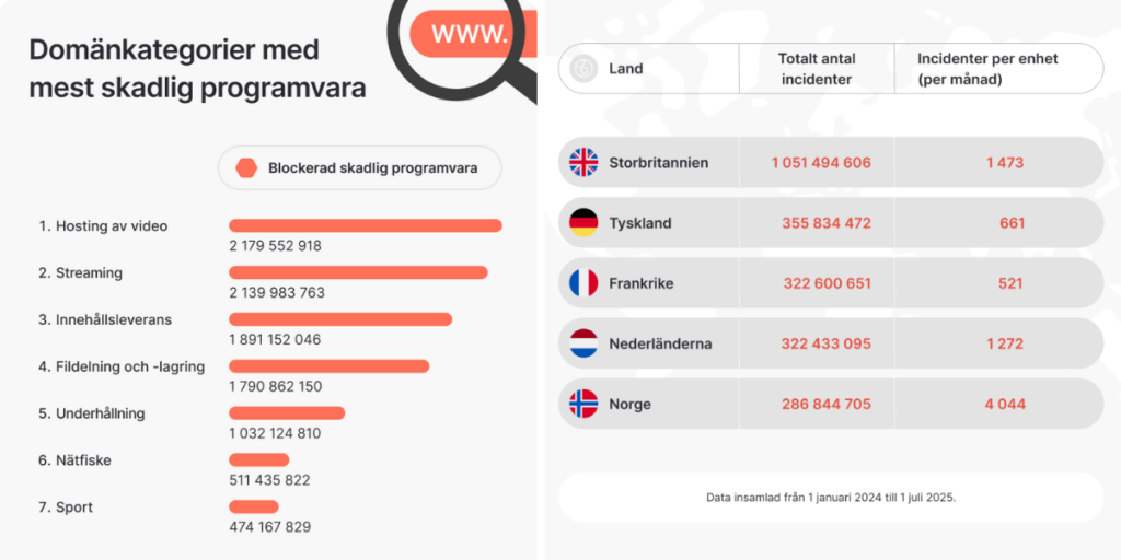 Lite data från NordVPN. (Foto: NordVPN)
