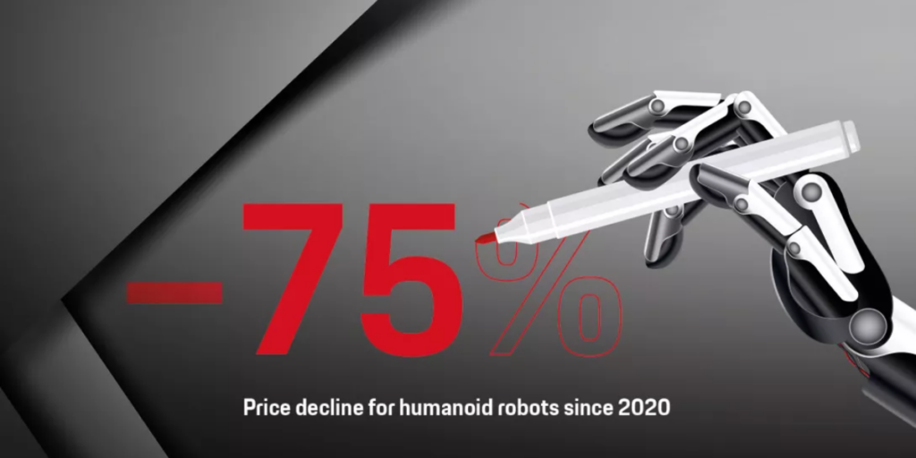 Under de senaste fem åren har utvecklings- och tillverkningskostnaderna för humanoida robotar sjunkit markant, tack vare framsteg inom AI, sensorteknik och tillverkning. (Foto: Porsche consulting)
