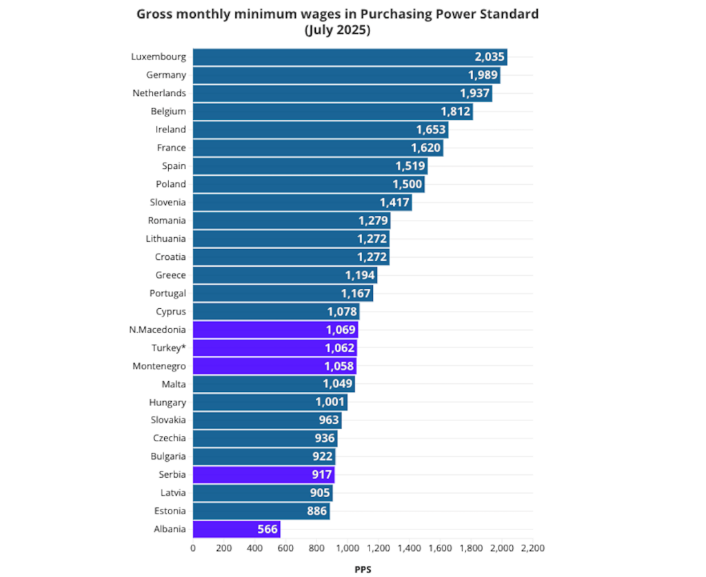 Europas minimilöner 