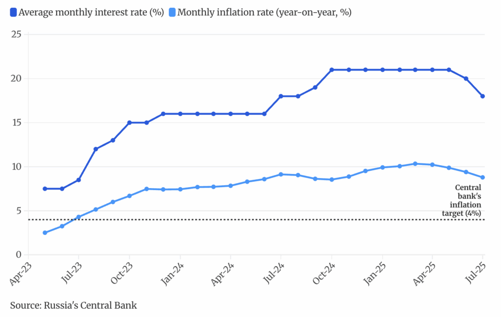 Ränta och inflation i Ryssland