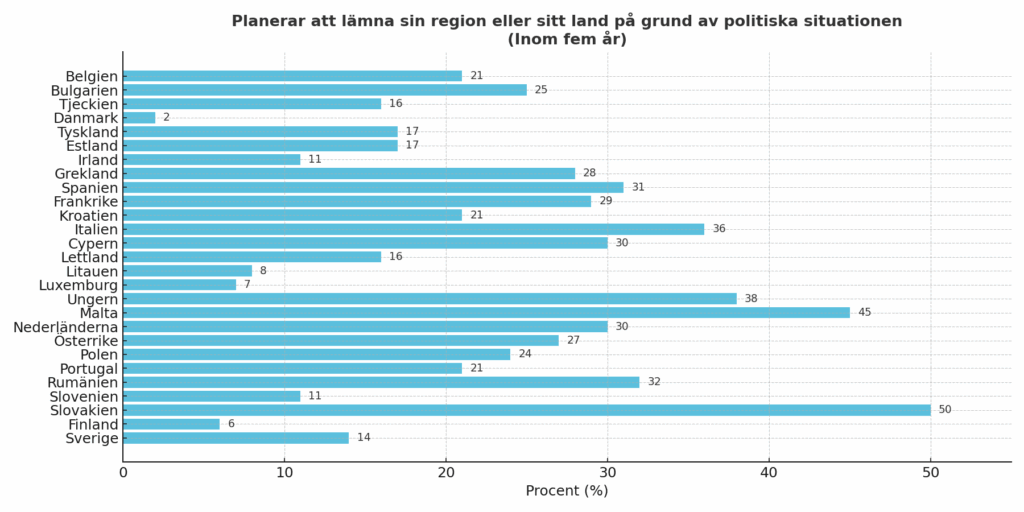 Andelen invånare som planerar att lämna sitt hemland inom fem år på grund av politiska skäl, visar Eurobarometern, enligt Euronews.