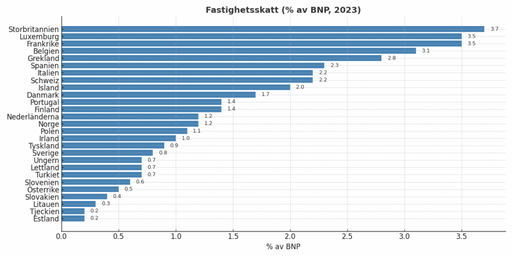 Fastighetsskatt som andel av BNP i Europa 2023. Storbritannien, Luxemburg och Frankrike ligger i topp, medan Tjeckien och Estland har de lägsta nivåerna. Källa: Euronews, baserat på data från Europeiska kommissionen (DG Taxation and Customs Union) och Eurostat. OECD för vissa länder.