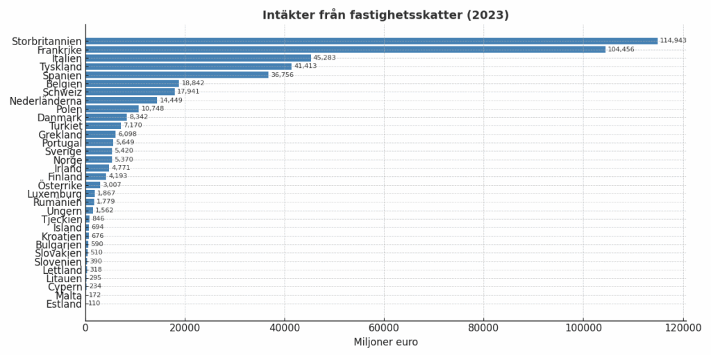 Så här ser intäkterna från fastighetsskatter ut i Europas länder, med Storbritannien och Frankrike i toppen. Källa: Euronews, baserat på data från Europeiska kommissionen (DG Taxation and Customs Union) och Eurostat. OECD för vissa länder.