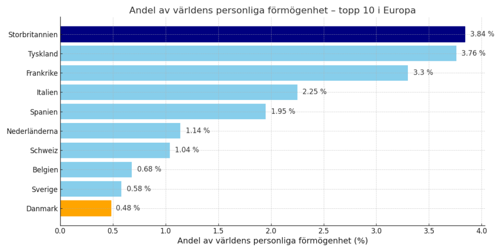 Andel av världens personliga förmögenhet för de tio rikaste europeiska länderna, enligt UBS Global Wealth Report 2025. Data via Euronews Business. Siffrorna avser total nationell förmögenhet per den 31 december 2024. 