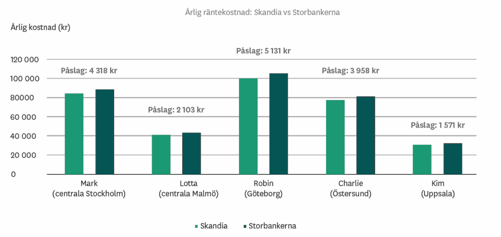 Årlig räntekostnad Skandia vs storbankerna