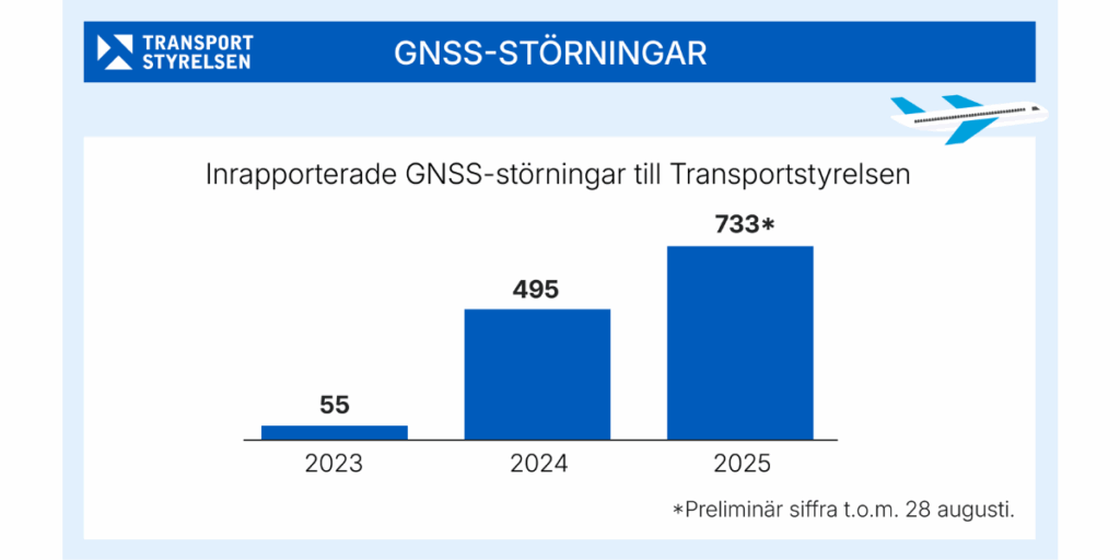 GNNS-störningar (Foto: Transportstyrelsen)