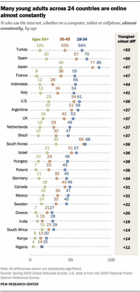 Yngre vuxna dominerar nätet. I alla 24 länder i undersökningen är andelen som är online nästan konstant betydligt högre bland unga än äldre. (Foto: Pew Research Center)