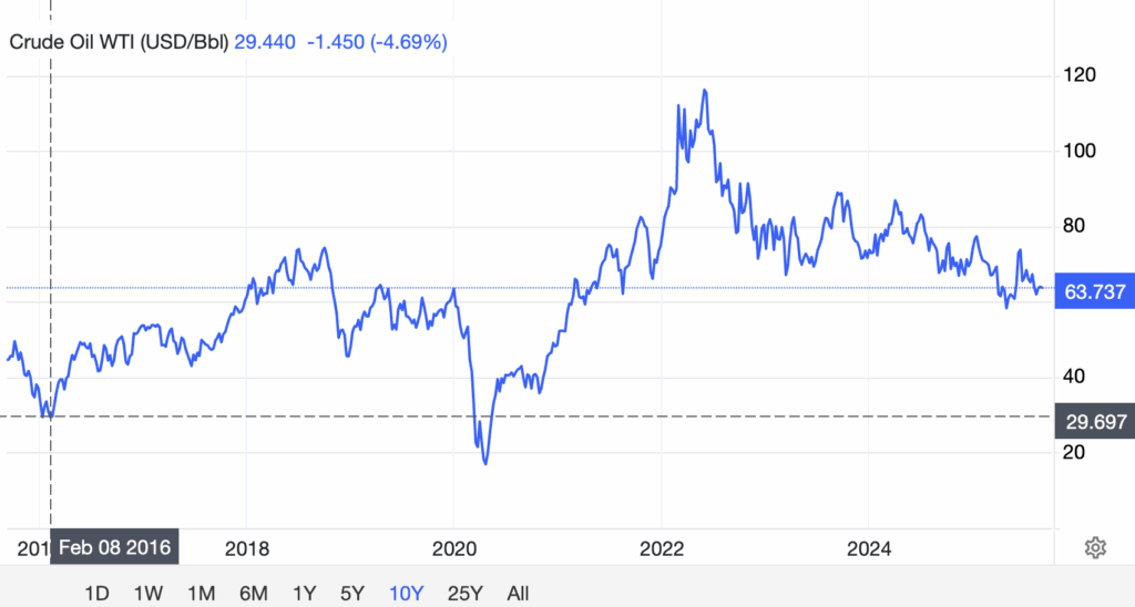 Kommer oljepriset att återgå till 2010-talets låga nivåer? (Bild: Trading Economics)