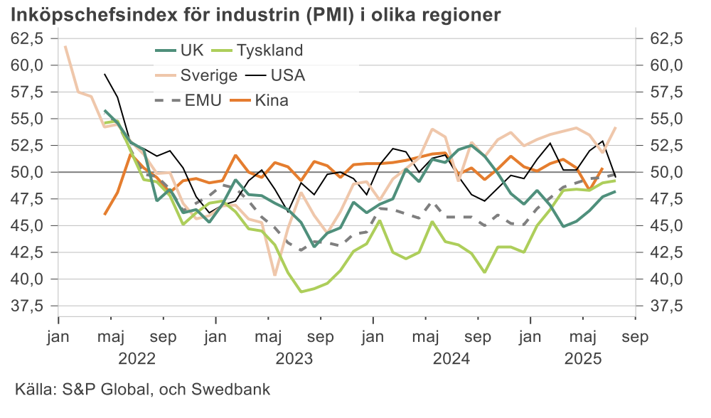 Stark ledning för Sverige när vårt PMI för industrin jämförs med omvärlden.