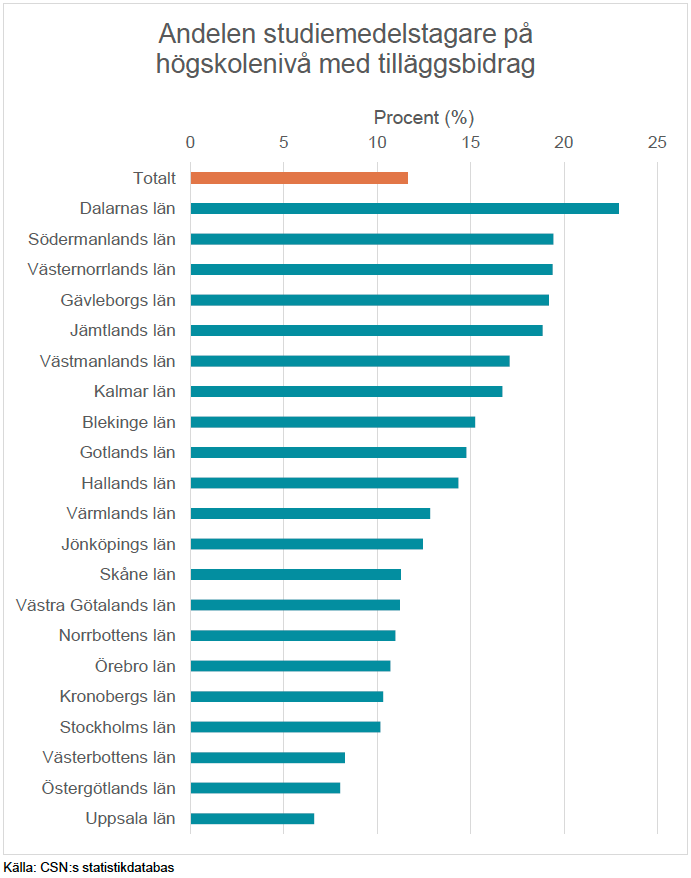 Andelen studenter med tilläggsbidrag varierar kraftigt mellan länen, från 6,6 procent i Uppsala till 22,9 procent i Dalarna. (Foto: Saco)