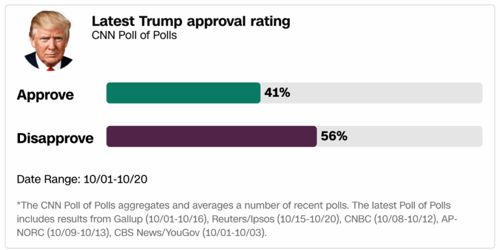 CNN poll of Polls från början av oktober.