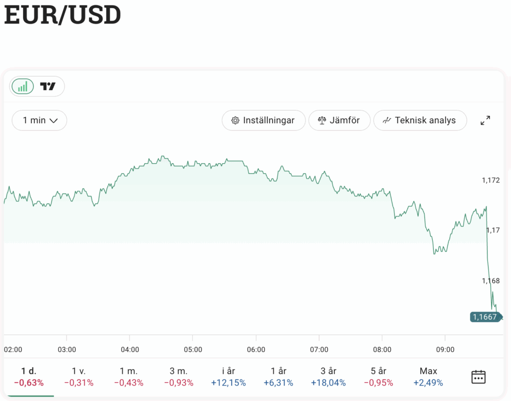 Euron dök mot dollarn på den dåliga nyheten från Frankrike. (Bild: Avanza 6 okt 10:11)
