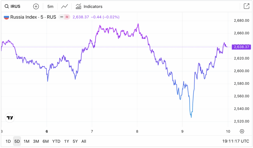 Onsdagens ras återhämtades till stor del under torsdagen men orsaken till volatiliteten kvarstår. (Bild: Trading Economics)