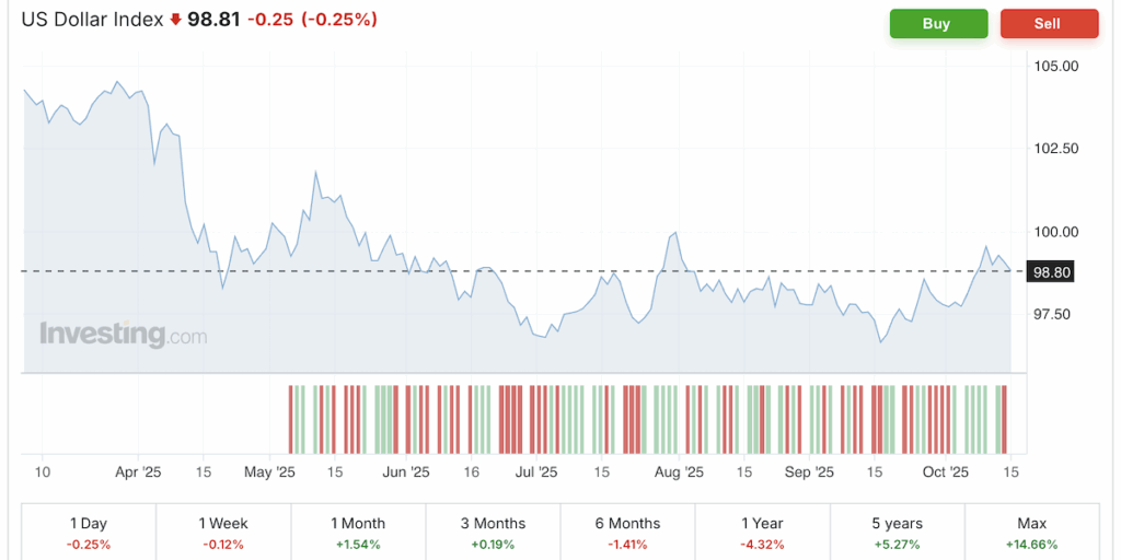 Efter en månad av uppgång är dollarn fortfarande svag i ett längre perspektiv. US Dollar Index (DXY) har stigit 1,5 procent den senaste månaden men tappat drygt 4 procent på ett år. Källa: Investing.com