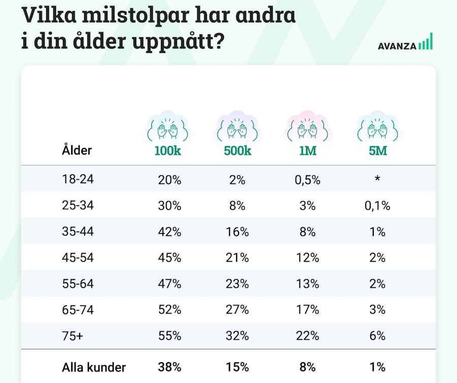 Statistik miljon