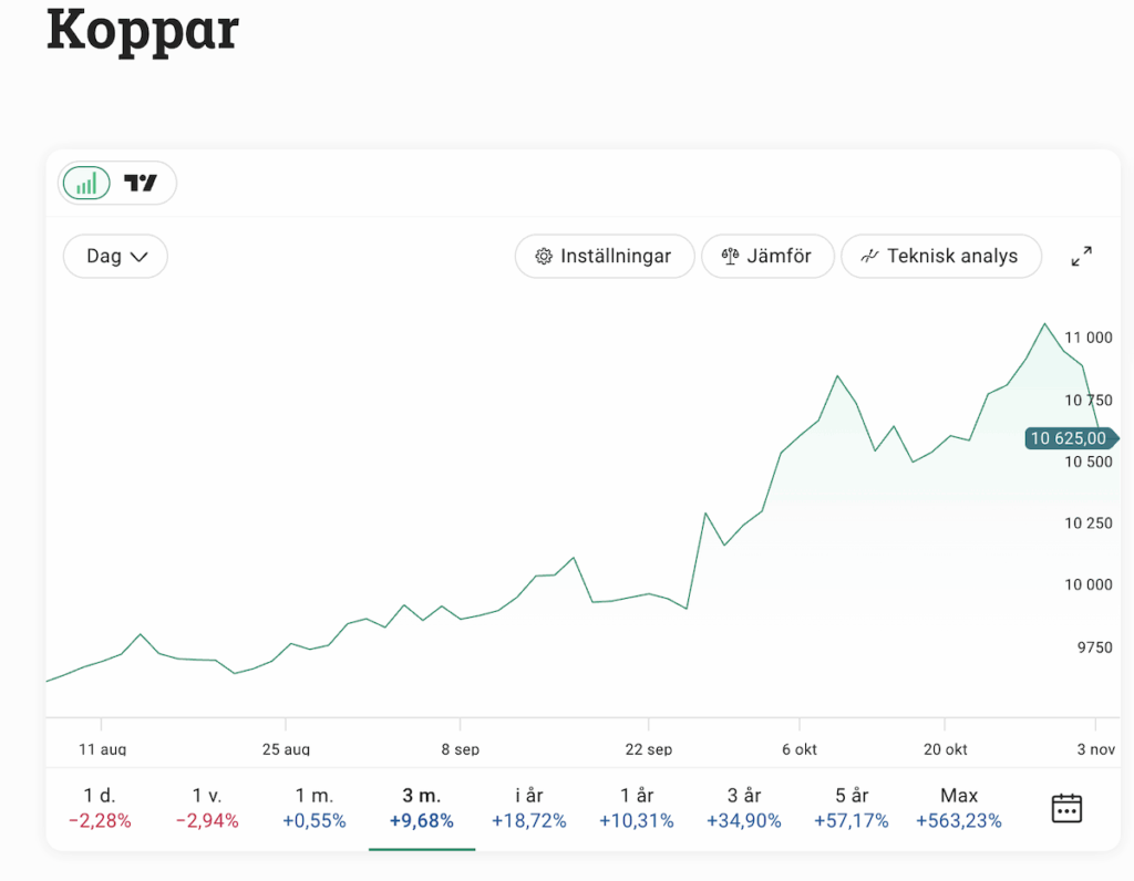 Kopparpriset har rusat under hösten men backar nu efter Fed-osäkerhet och signaler om ökat utbud från Chile. Källa: Avanza