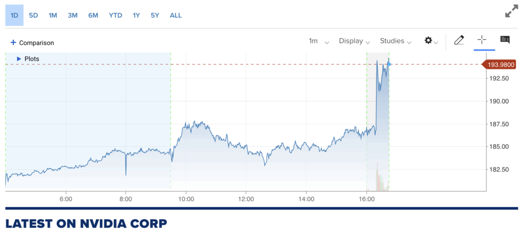 Nvidias aktie återhämtade sig kraftigt i efterhandeln. (Bild: CNBC)