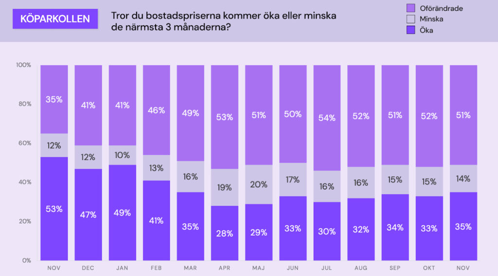 Fler köpare tror på stigande bostadspriser