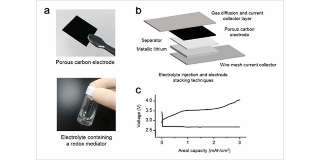 (a) Nya material för litium-luft-batterier utvecklade inom ALCA-SPRING-projektet.
(b) Teknik för celltillverkning utvecklad av NIMS–SoftBank Advanced Technologies Development Center.
(c) Demonstration av stabila laddnings- och urladdningscykler i litium-luft-batterier med en energitäthet över 500 wattimmar per kilo vid rumstemperatur. (Foto: National Institute for Materials Science)
