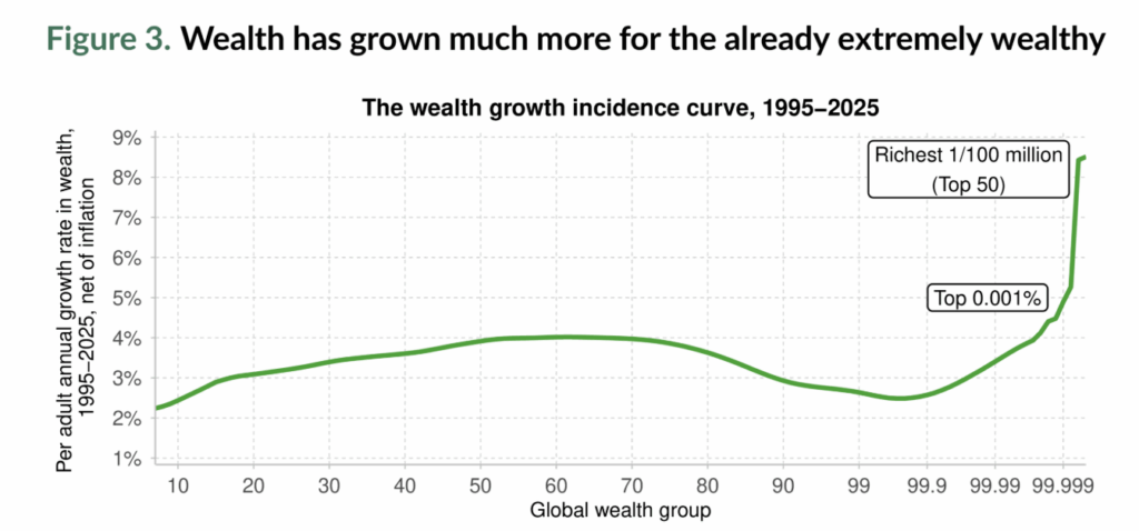 Ekonomin växer, men för de allra rikaste växer den mycket snabbare. (Bild: WIR2026)