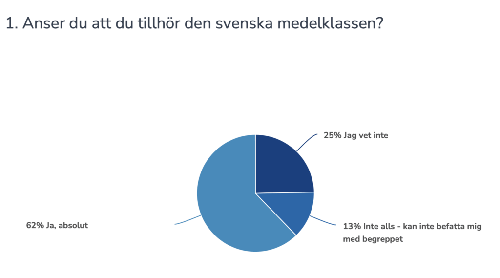62 procent av de svarande läsarna identifierar sig med begreppet medelklass.