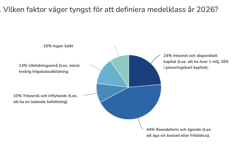 Boendeform och ekonomi definierar medelklass enligt läsarna. 
