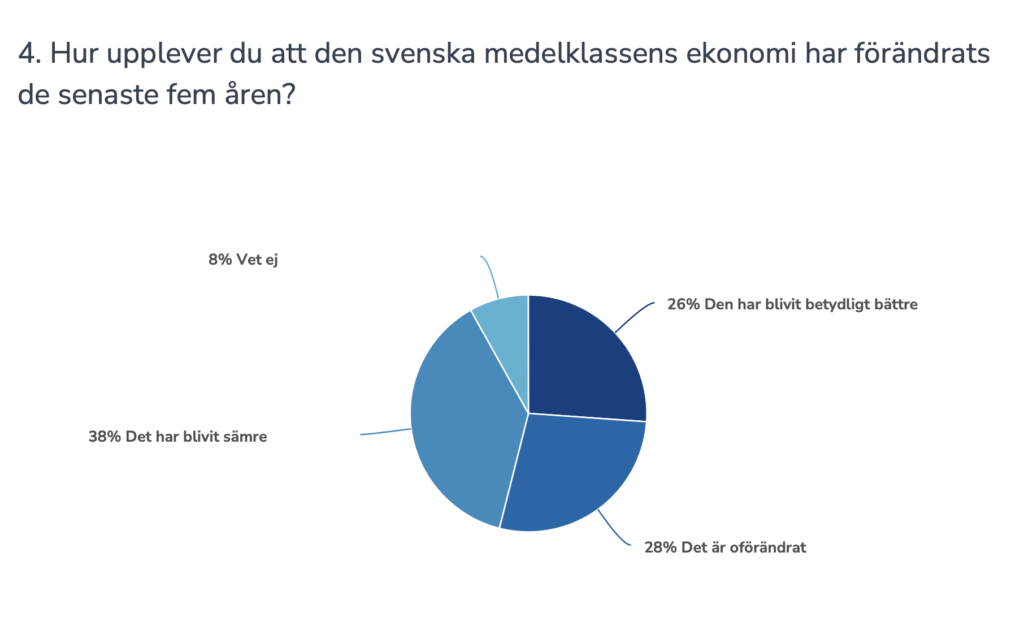 En majoritet har inte sett någon förbättring för medelklassens ekonomi.