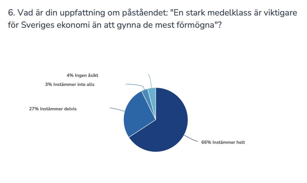 Läsarna har en tydlig bild, det är viktigt att bygga en stark medelklass.