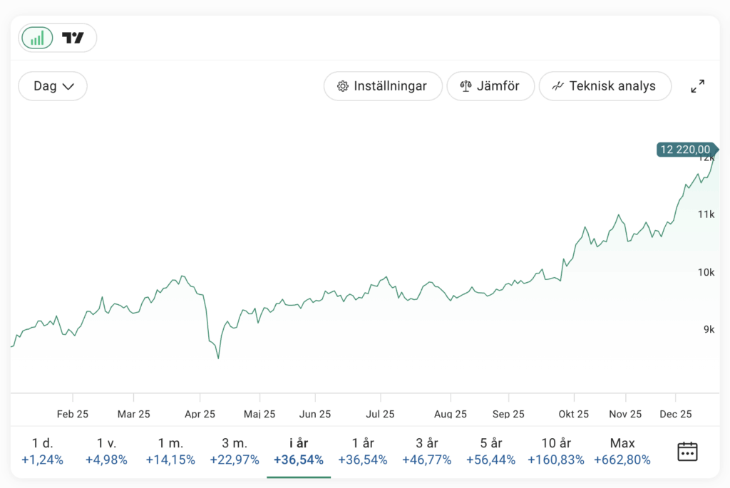 Koppar har slagit alla rekord under 2025. Framgent bedöms bristen på koppar att öka markant. (Graf: Kopparpriset 2025, Avanza)