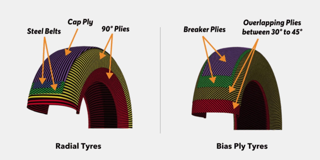 Den huvudsakliga skillnaden mellan radialdäck och diagonaldäck ligger i hur bältena är uppbyggda. Även kordmaterialen skiljer sig åt, vilket leder till skillnader i däckens funktionella egenskaper och prestanda. (Foto: Apollo Tyres)
