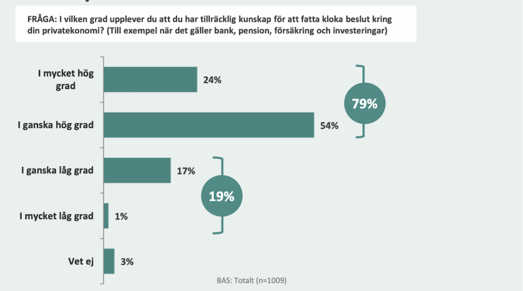 Många svenskar anser sig ha tillräcklig kunskap för att fatta kloka beslut kring sin privatekonomi 