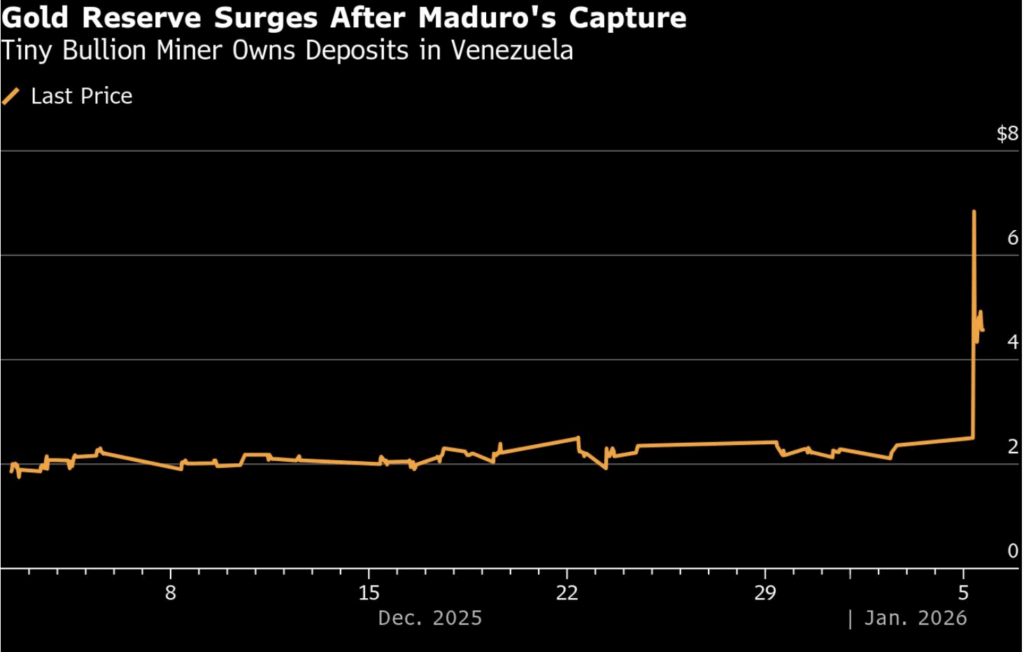 Gruvbolaget Gold Reserve rusade över 100 procent när USA kidnappade president Maduro. (Källa: Bloomberg)