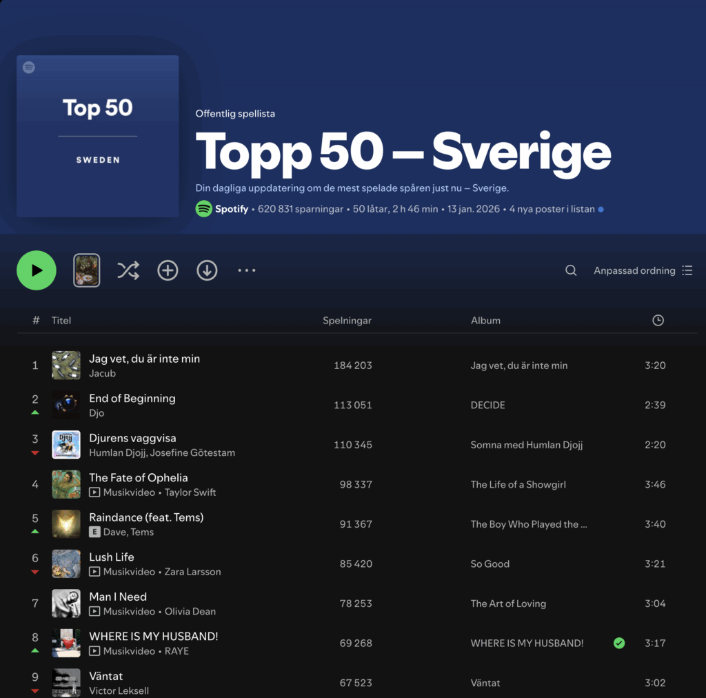 Här ser man hur Jacub ligger på listan över mest spelade i Sverige. (Foto: Spotify)